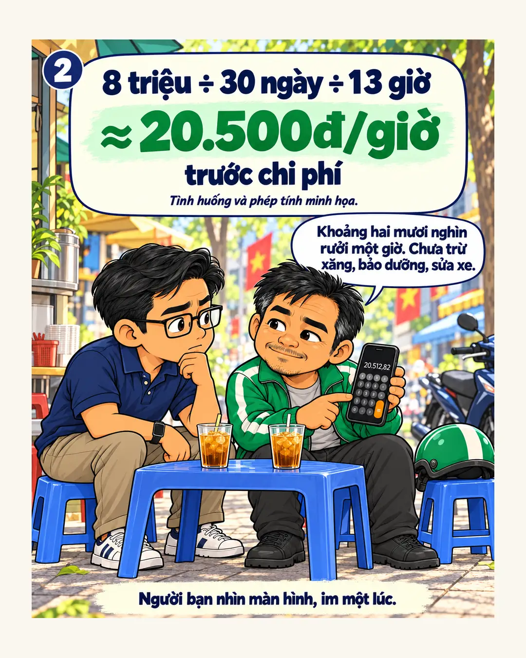 Khung 2. 8 triệu chia 30 ngày chia 13 giờ, khoảng 20.500 đồng một giờ, trước chi phí. Bác tài nói: Khoảng hai mươi nghìn rưỡi một giờ. Chưa trừ xăng, bảo dưỡng, sửa xe. Người bạn nhìn màn hình, im một lúc. Tình huống và phép tính minh họa.